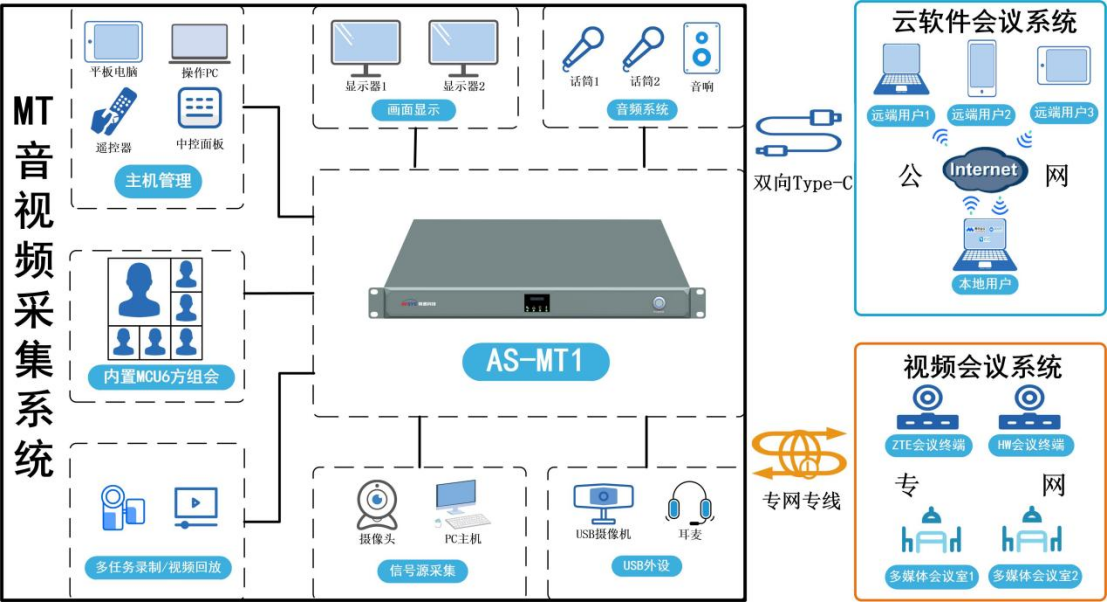 AS-MT云会议综合管理主机系统拓扑图